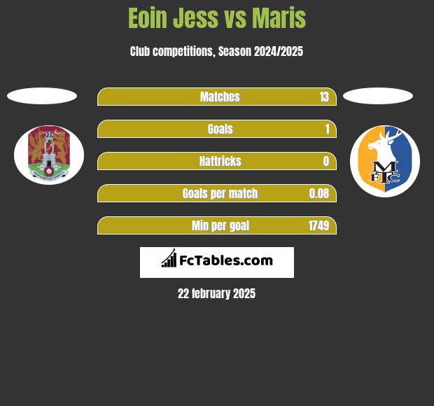 Eoin Jess vs Maris h2h player stats