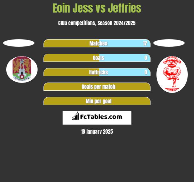 Eoin Jess vs Jeffries h2h player stats