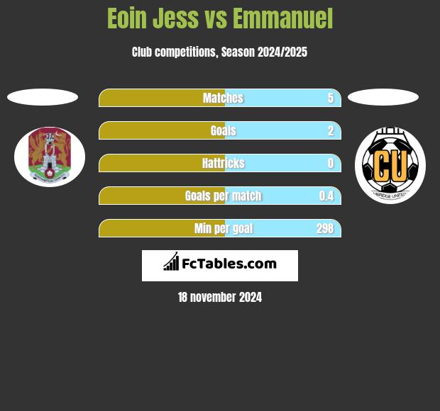 Eoin Jess vs Emmanuel h2h player stats