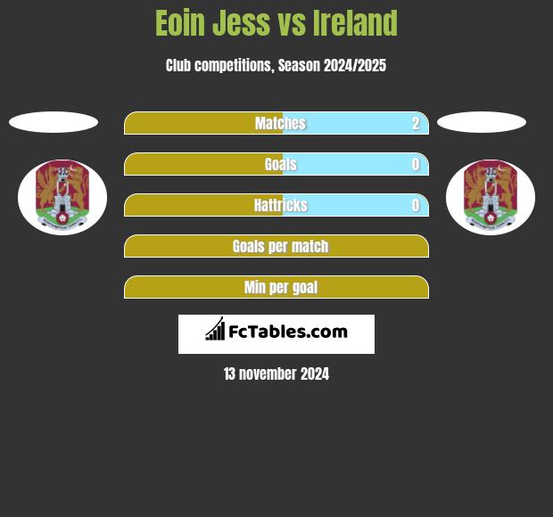 Eoin Jess vs Ireland h2h player stats