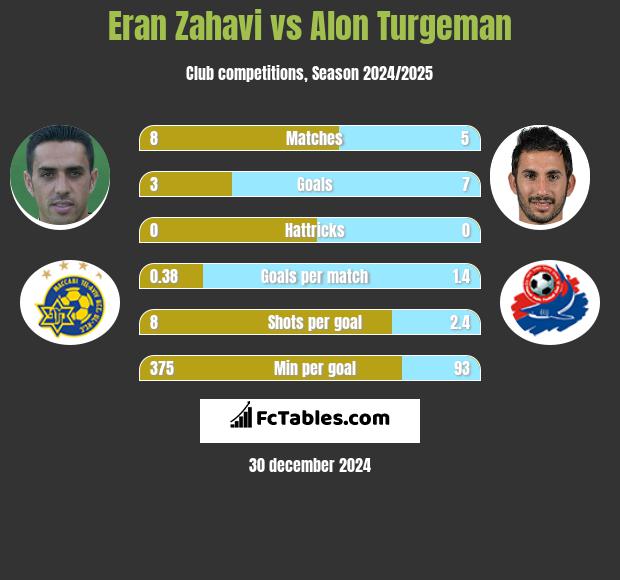 Eran Zahavi vs Alon Turgeman h2h player stats