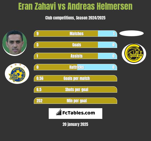 Eran Zahavi vs Andreas Helmersen h2h player stats