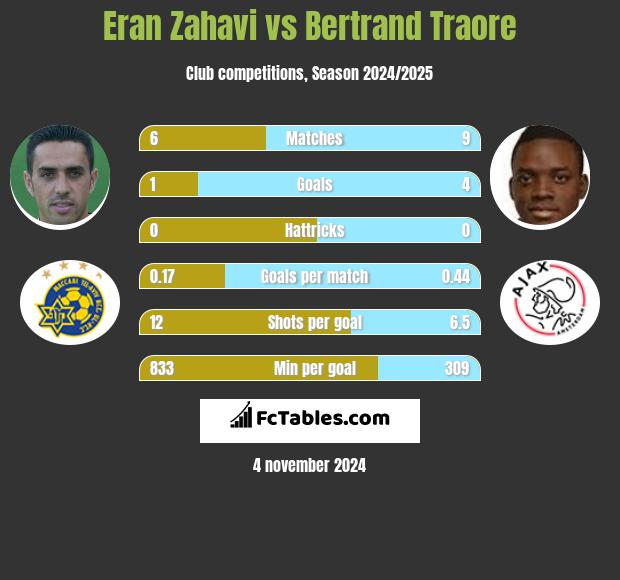 Eran Zahavi vs Bertrand Traore h2h player stats