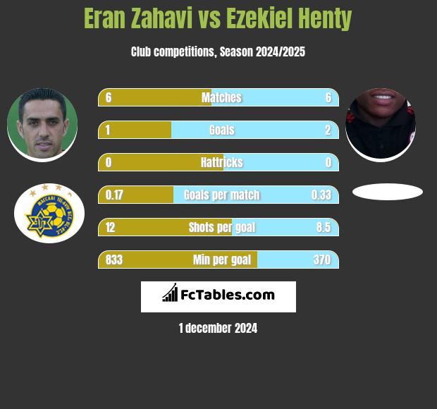 Eran Zahavi vs Ezekiel Henty h2h player stats