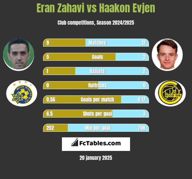 Eran Zahavi vs Haakon Evjen h2h player stats