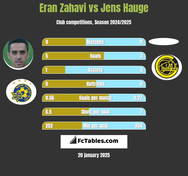 Eran Zahavi vs Jens Hauge h2h player stats