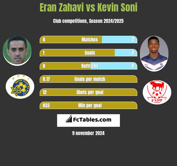 Eran Zahavi vs Kevin Soni h2h player stats