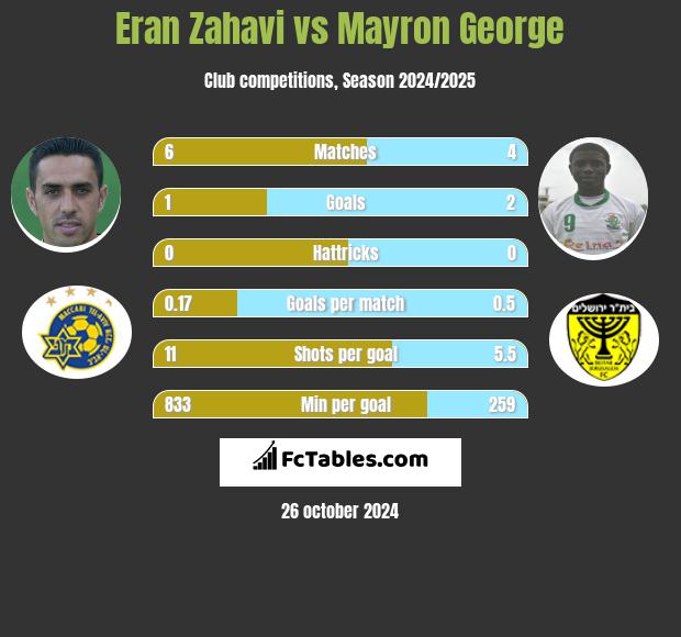 Eran Zahavi vs Mayron George h2h player stats