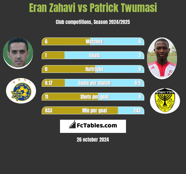 Eran Zahavi vs Patrick Twumasi h2h player stats