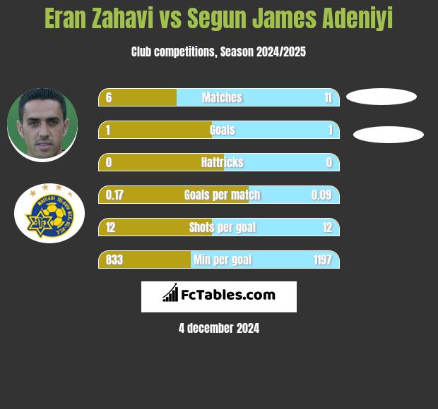 Eran Zahavi vs Segun James Adeniyi h2h player stats