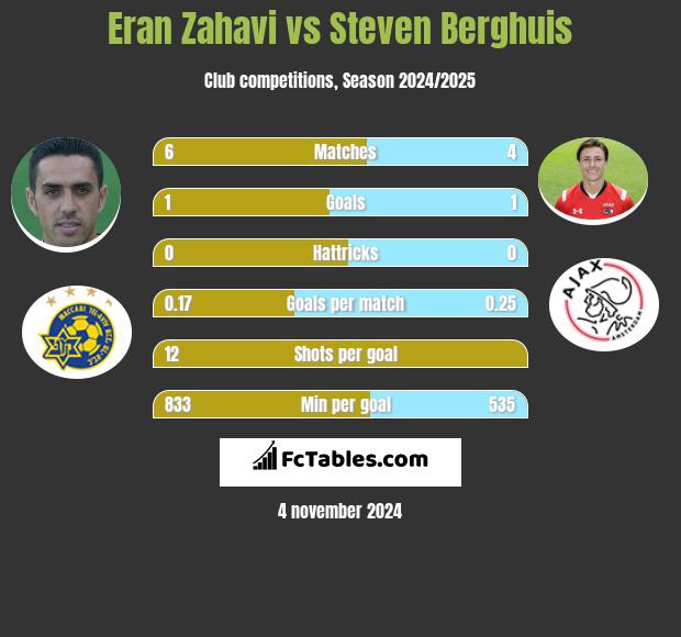 Eran Zahavi vs Steven Berghuis h2h player stats