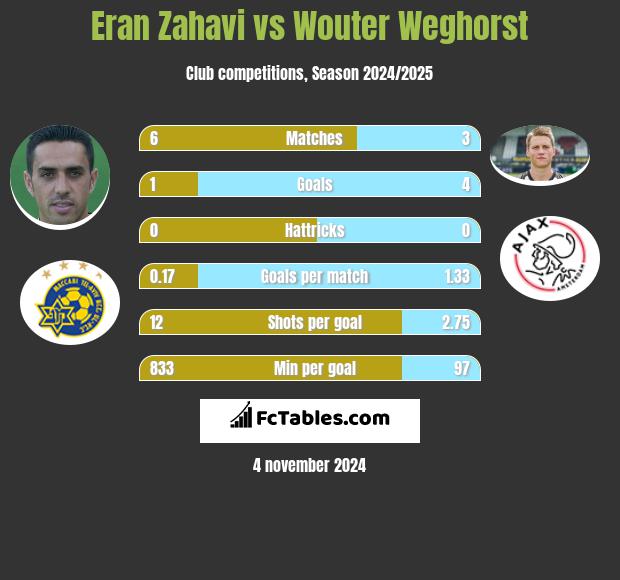 Eran Zahavi vs Wouter Weghorst h2h player stats