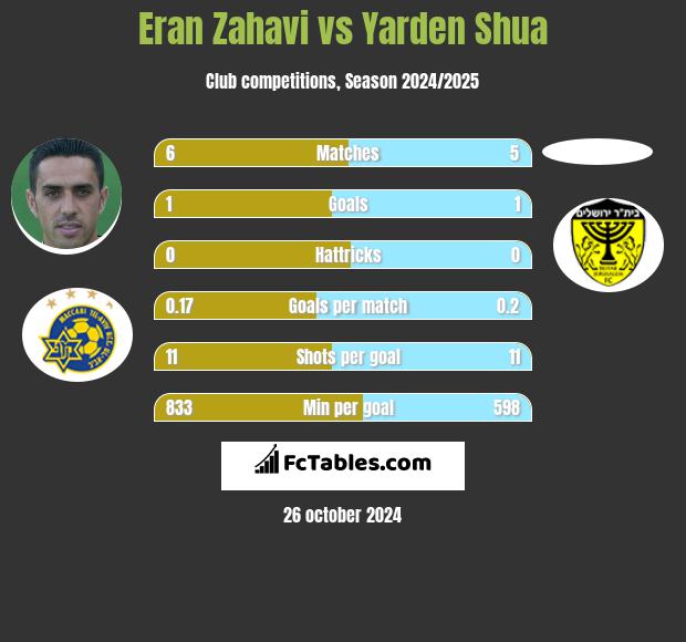 Eran Zahavi vs Yarden Shua h2h player stats