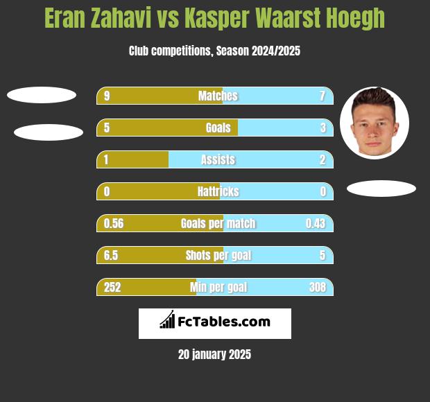 Eran Zahavi vs Kasper Waarst Hoegh h2h player stats