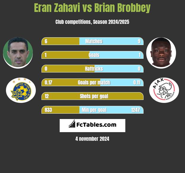 Eran Zahavi vs Brian Brobbey h2h player stats