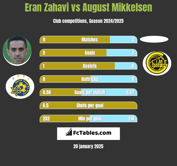 Eran Zahavi vs August Mikkelsen h2h player stats