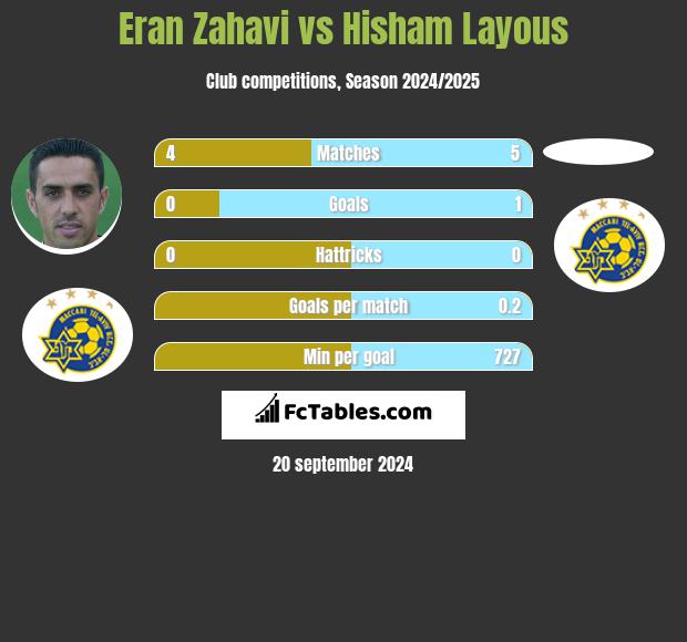 Eran Zahavi vs Hisham Layous h2h player stats