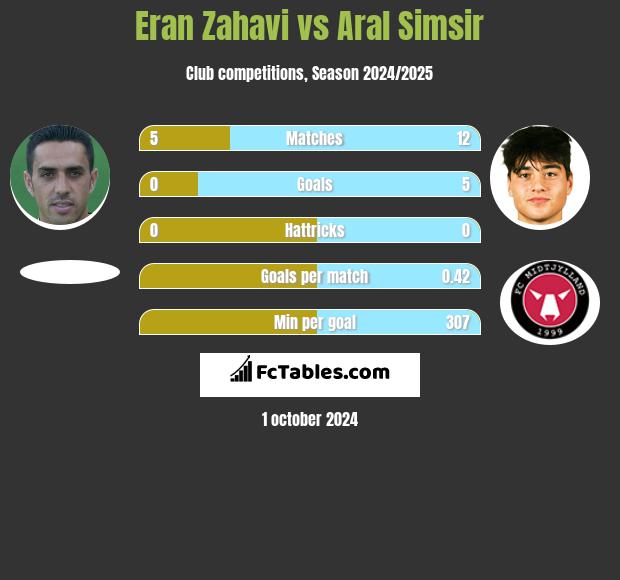 Eran Zahavi vs Aral Simsir h2h player stats