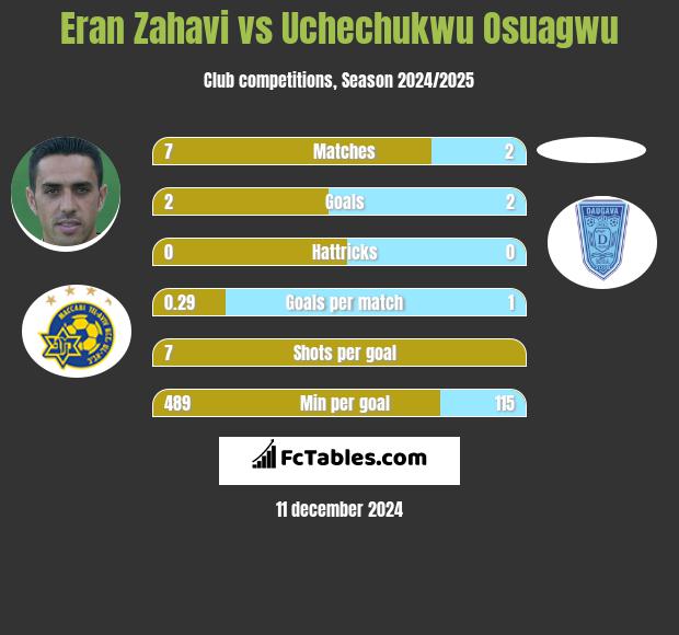 Eran Zahavi vs Uchechukwu Osuagwu h2h player stats