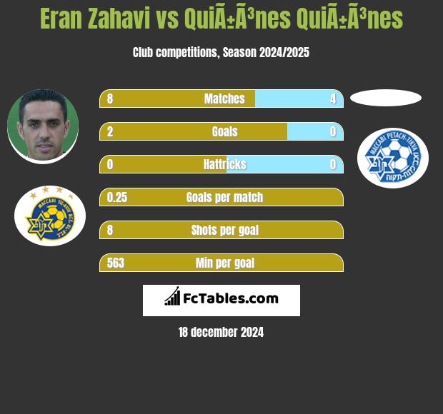 Eran Zahavi vs QuiÃ±Ã³nes QuiÃ±Ã³nes h2h player stats