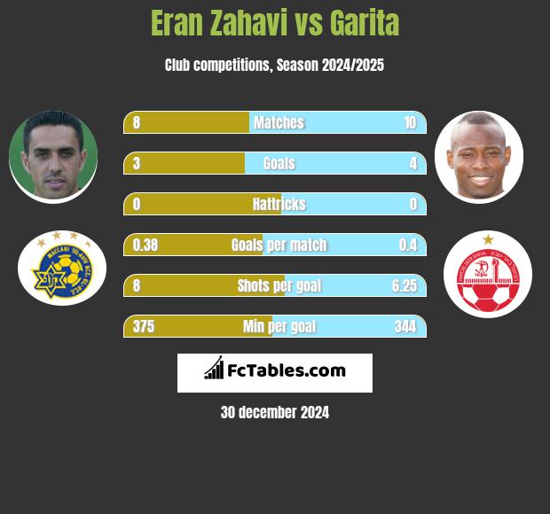 Eran Zahavi vs Garita h2h player stats