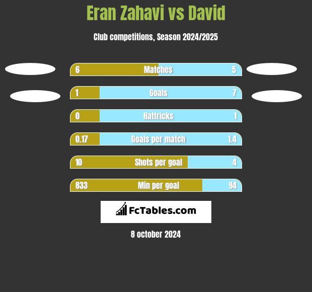 Eran Zahavi vs David h2h player stats