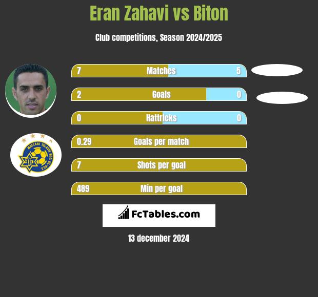 Eran Zahavi vs Biton h2h player stats