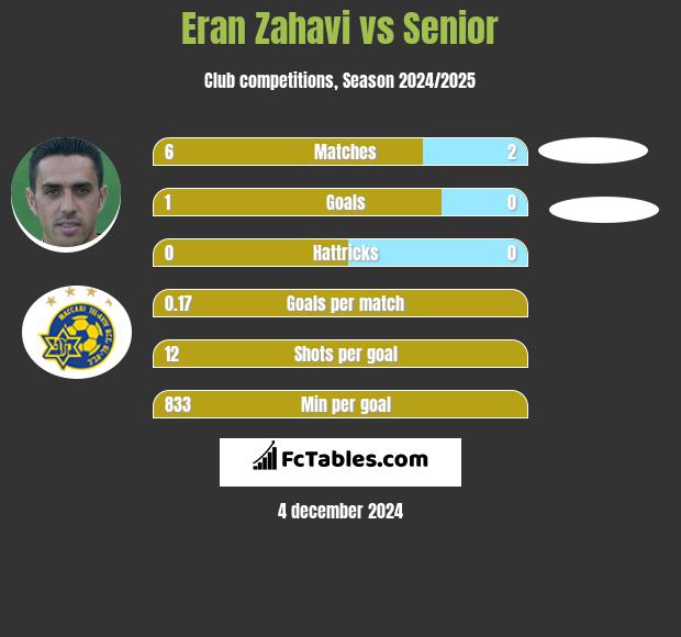 Eran Zahavi vs Senior h2h player stats