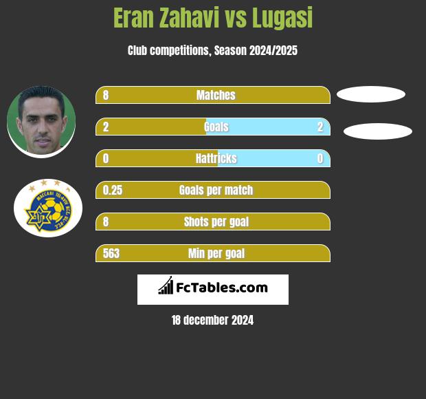 Eran Zahavi vs Lugasi h2h player stats