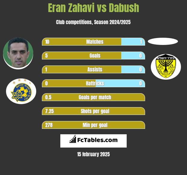 Eran Zahavi vs Dabush h2h player stats