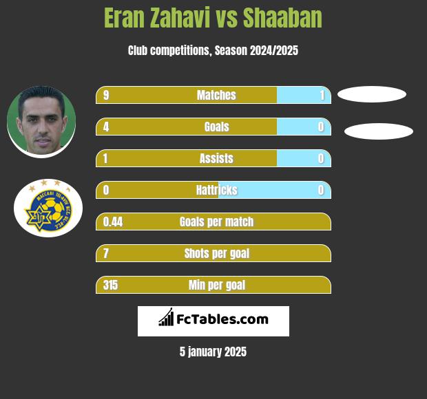 Eran Zahavi vs Shaaban h2h player stats