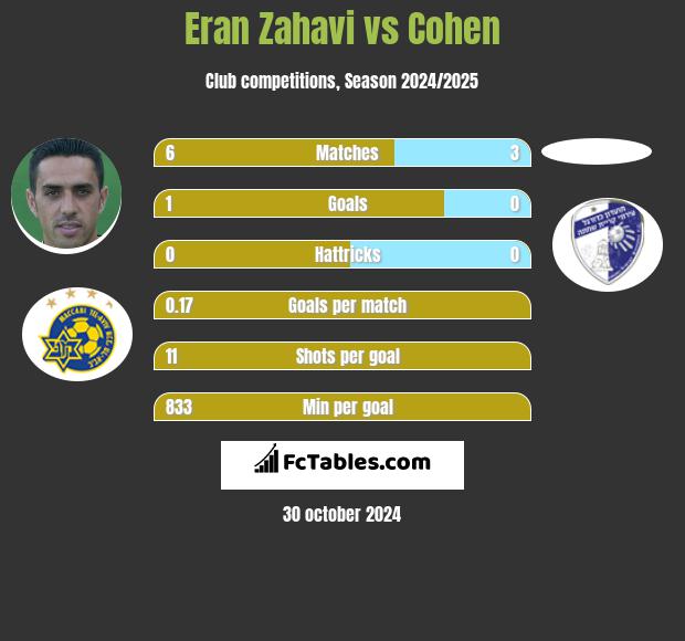 Eran Zahavi vs Cohen h2h player stats