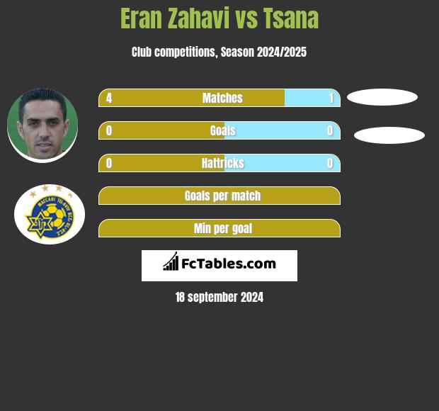 Eran Zahavi vs Tsana h2h player stats