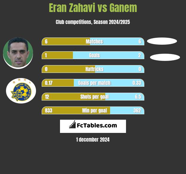 Eran Zahavi vs Ganem h2h player stats