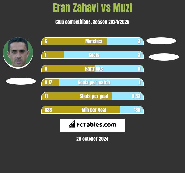 Eran Zahavi vs Muzi h2h player stats