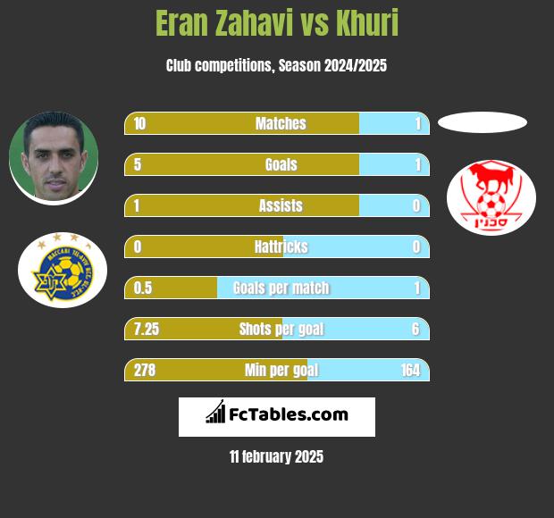 Eran Zahavi vs Khuri h2h player stats