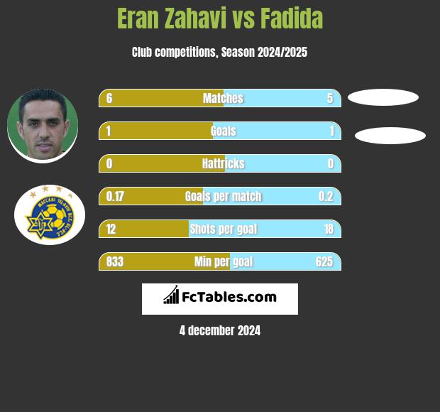 Eran Zahavi vs Fadida h2h player stats