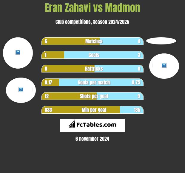 Eran Zahavi vs Madmon h2h player stats