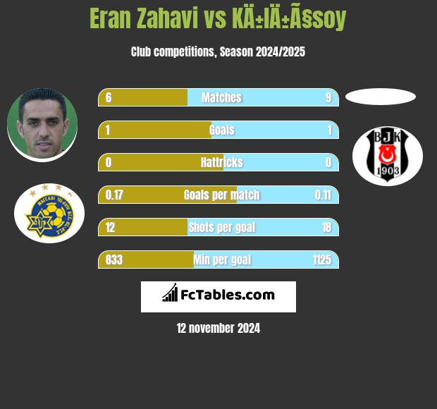 Eran Zahavi vs KÄ±lÄ±Ã§soy h2h player stats