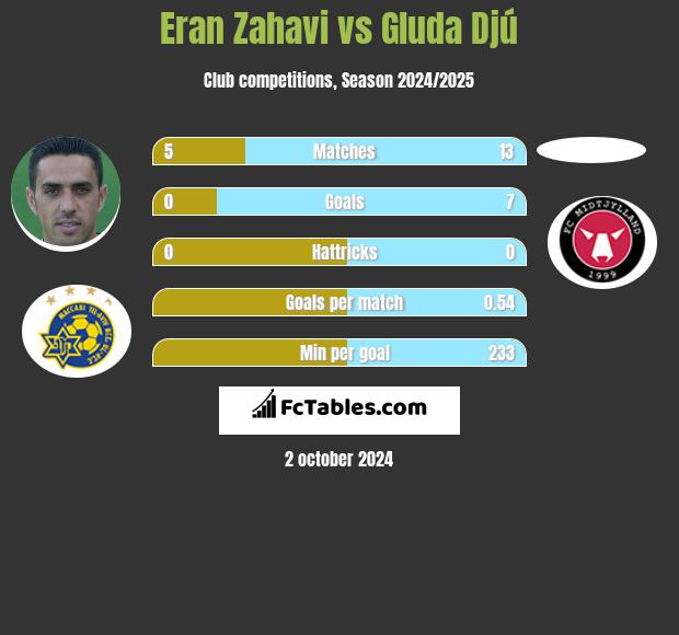 Eran Zahavi vs Gluda Djú h2h player stats