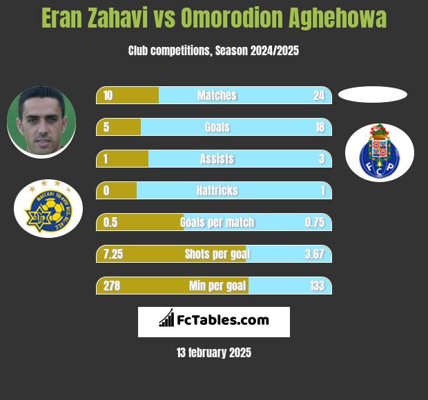 Eran Zahavi vs Omorodion Aghehowa h2h player stats