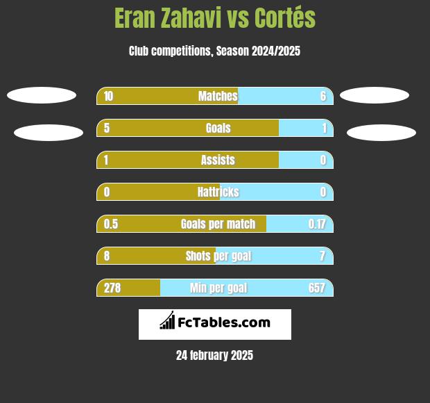 Eran Zahavi vs Cortés h2h player stats