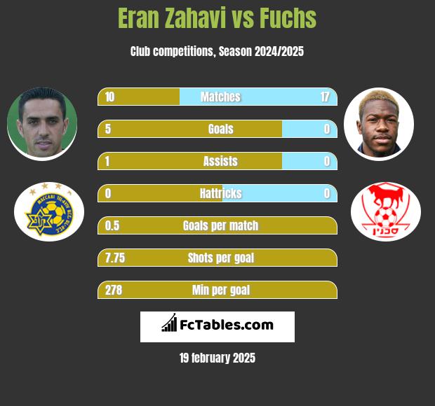 Eran Zahavi vs Fuchs h2h player stats