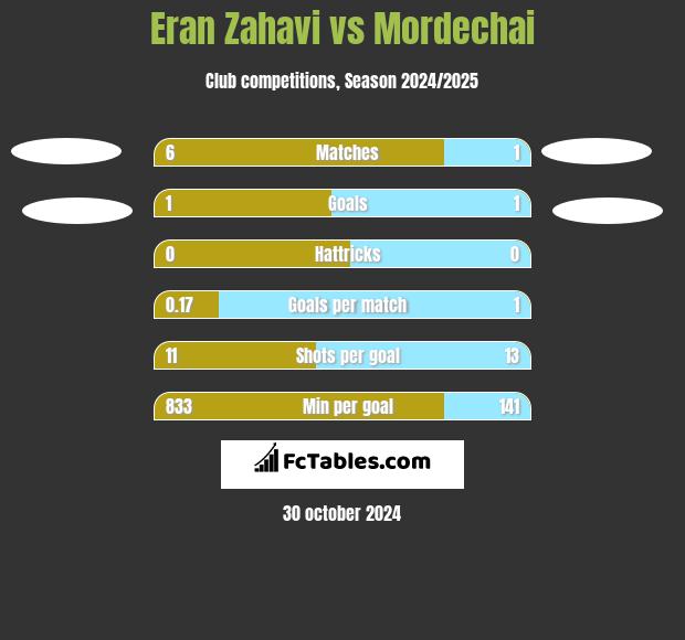 Eran Zahavi vs Mordechai h2h player stats