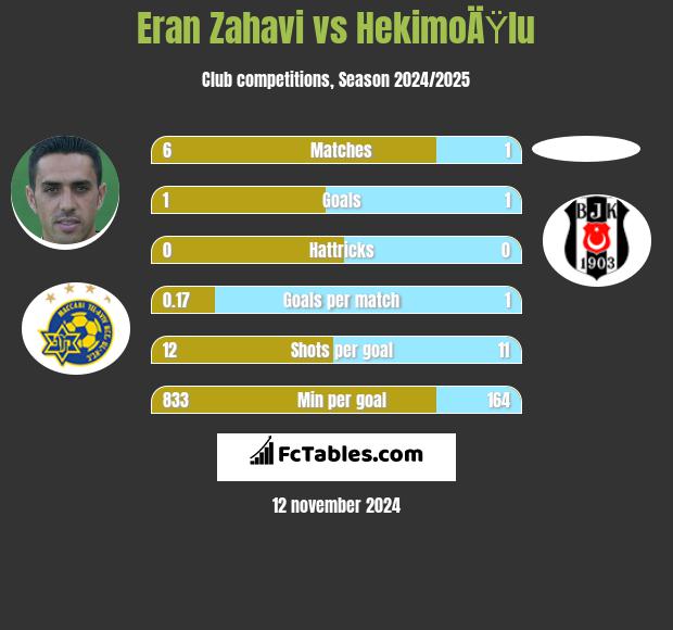 Eran Zahavi vs HekimoÄŸlu h2h player stats