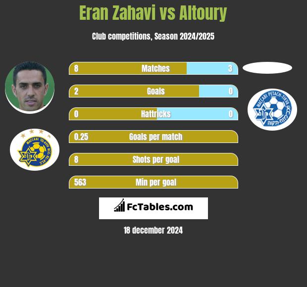 Eran Zahavi vs Altoury h2h player stats