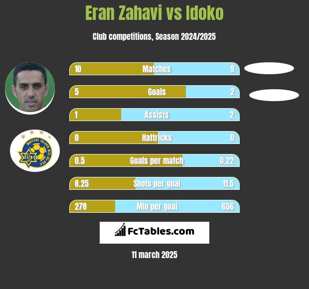 Eran Zahavi vs Idoko h2h player stats