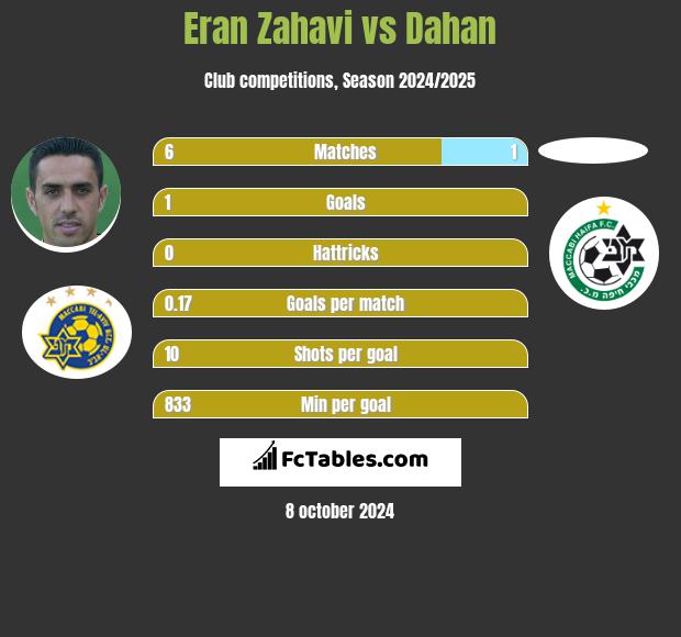 Eran Zahavi vs Dahan h2h player stats