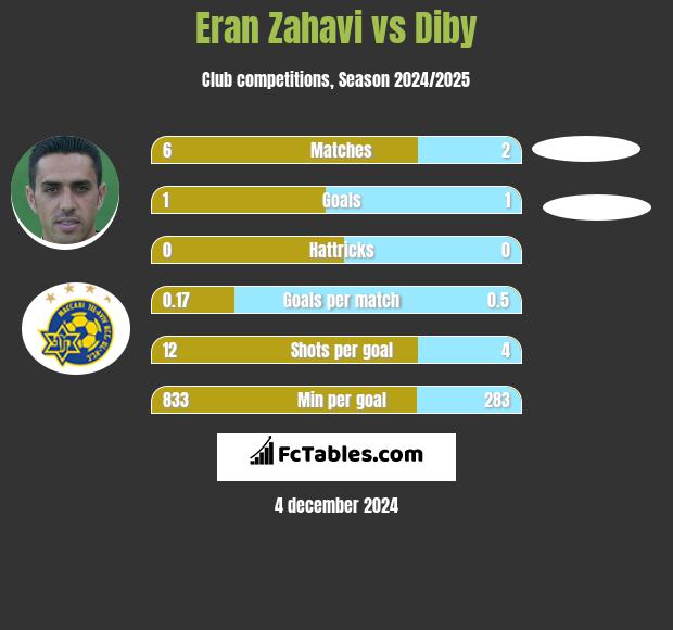 Eran Zahavi vs Diby h2h player stats