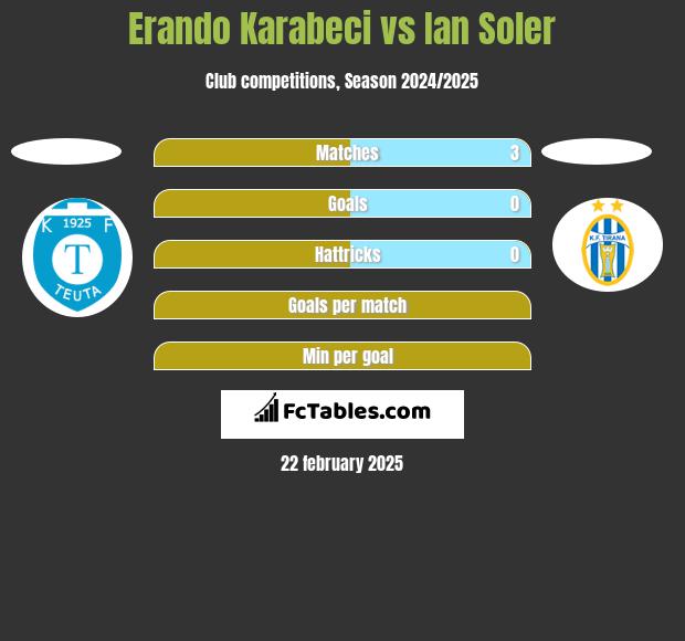 Erando Karabeci vs Ian Soler h2h player stats